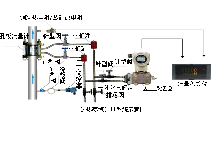飽和蒸汽計量系統
