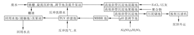 水質儀表在冶金廢水處理上的應用