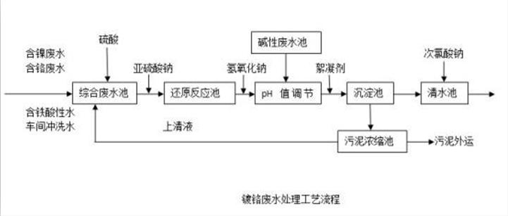 水質分析儀表在電鍍污水處理上的應用